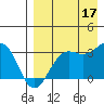 Amaknak Island tide chart for Sunday, August 17, 2025