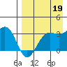 Amaknak Island tide chart for Tuesday, August 19, 2025