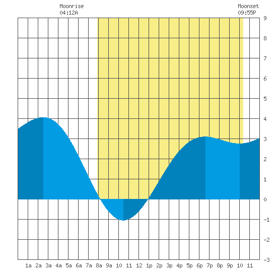 Amaknak Island tide chart for Wednesday, August 20, 2025
