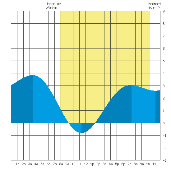 Amaknak Island tide chart for Thursday, August 21, 2025
