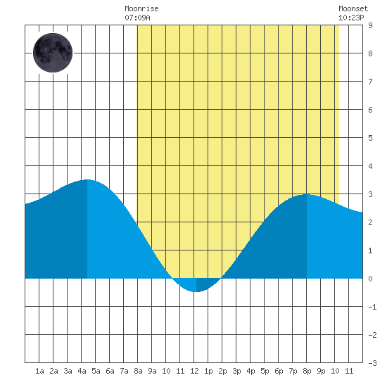 Amaknak Island tide chart for Friday, August 22, 2025