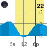 Amaknak Island tide chart for Friday, August 22, 2025