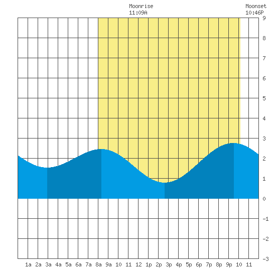 Amaknak Island tide chart for Monday, August 25, 2025