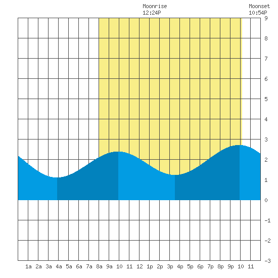 Amaknak Island tide chart for Tuesday, August 26, 2025