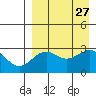 Amaknak Island tide chart for Wednesday, August 27, 2025