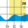 Amaknak Island tide chart for Thursday, August 28, 2025