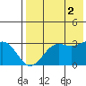 Amaknak Island tide chart for Saturday, August 2, 2025