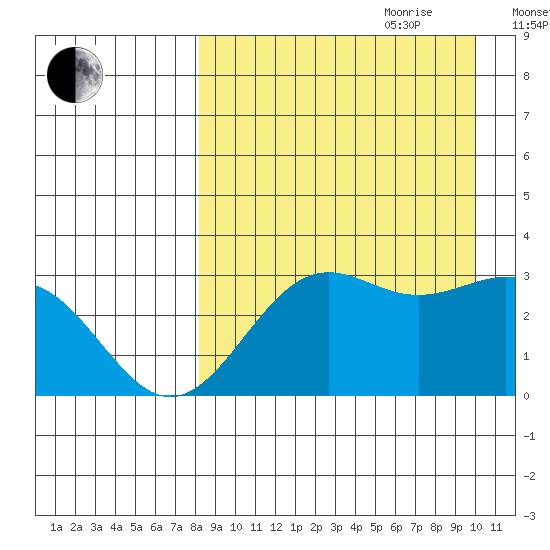 Amaknak Island tide chart for Saturday, August 30, 2025