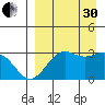 Amaknak Island tide chart for Saturday, August 30, 2025