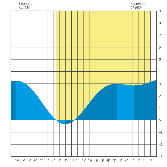 Amaknak Island tide chart for Sunday, August 3, 2025
