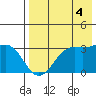 Amaknak Island tide chart for Monday, August 4, 2025
