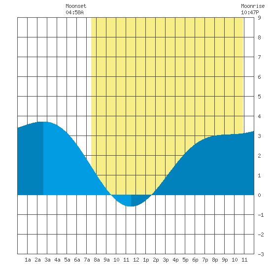 Amaknak Island tide chart for Thursday, August 7, 2025