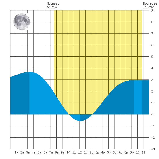 Amaknak Island tide chart for Friday, August 8, 2025