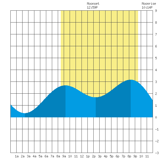 Amaknak Island tide chart for Wednesday, September 10, 2025