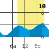 Amaknak Island tide chart for Wednesday, September 10, 2025