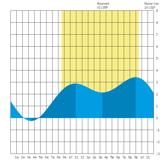 Amaknak Island tide chart for Thursday, September 11, 2025
