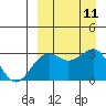 Amaknak Island tide chart for Thursday, September 11, 2025