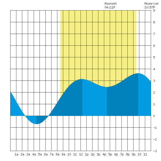 Amaknak Island tide chart for Friday, September 12, 2025