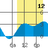Amaknak Island tide chart for Friday, September 12, 2025