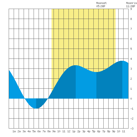 Amaknak Island tide chart for Saturday, September 13, 2025