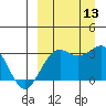 Amaknak Island tide chart for Saturday, September 13, 2025