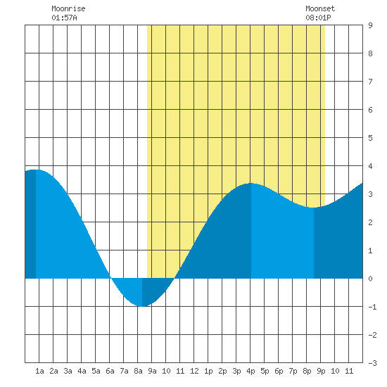 Amaknak Island tide chart for Tuesday, September 16, 2025