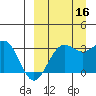 Amaknak Island tide chart for Tuesday, September 16, 2025
