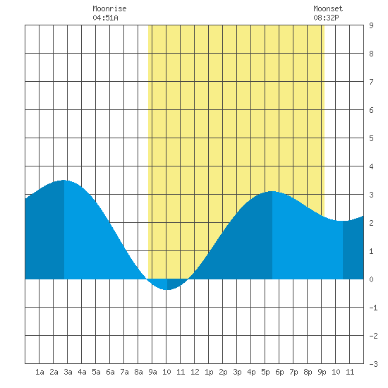 Amaknak Island tide chart for Thursday, September 18, 2025