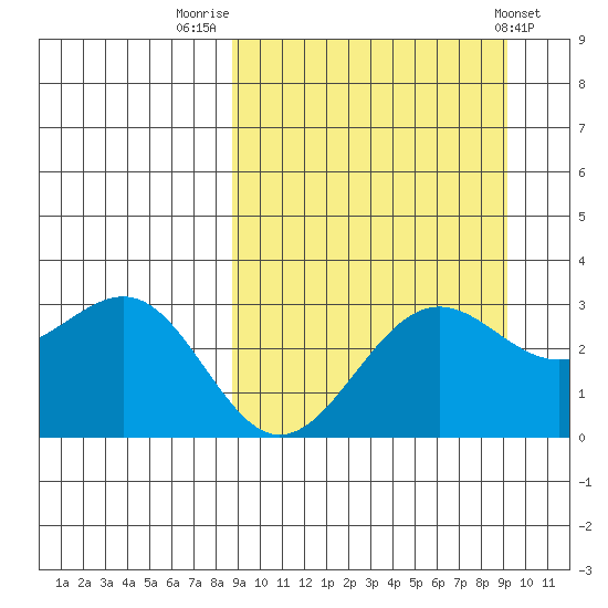 Amaknak Island tide chart for Friday, September 19, 2025