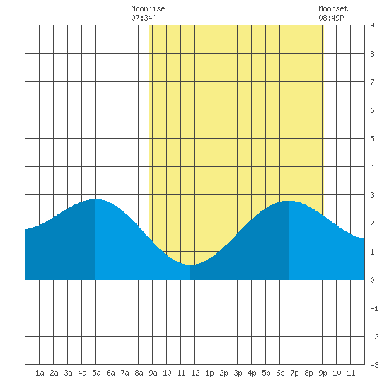 Amaknak Island tide chart for Saturday, September 20, 2025