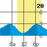 Amaknak Island tide chart for Saturday, September 20, 2025