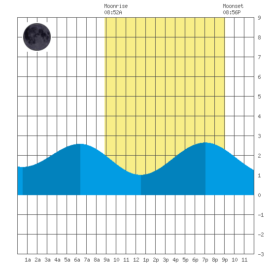 Amaknak Island tide chart for Sunday, September 21, 2025