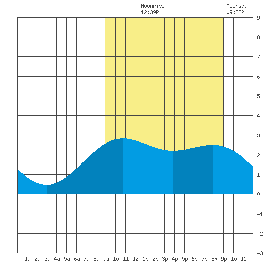 Amaknak Island tide chart for Wednesday, September 24, 2025