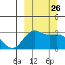 Amaknak Island tide chart for Friday, September 26, 2025