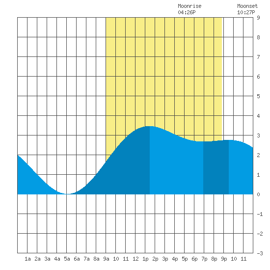 Amaknak Island tide chart for Saturday, September 27, 2025