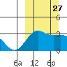 Amaknak Island tide chart for Saturday, September 27, 2025