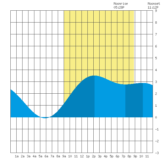 Amaknak Island tide chart for Sunday, September 28, 2025