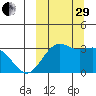 Amaknak Island tide chart for Monday, September 29, 2025