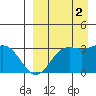 Amaknak Island tide chart for Tuesday, September 2, 2025