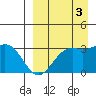 Amaknak Island tide chart for Wednesday, September 3, 2025