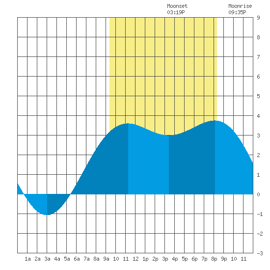 Amaknak Island tide chart for Friday, October 10, 2025