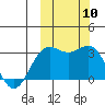 Amaknak Island tide chart for Friday, October 10, 2025