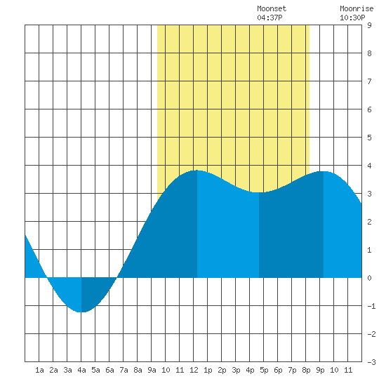 Amaknak Island tide chart for Saturday, October 11, 2025