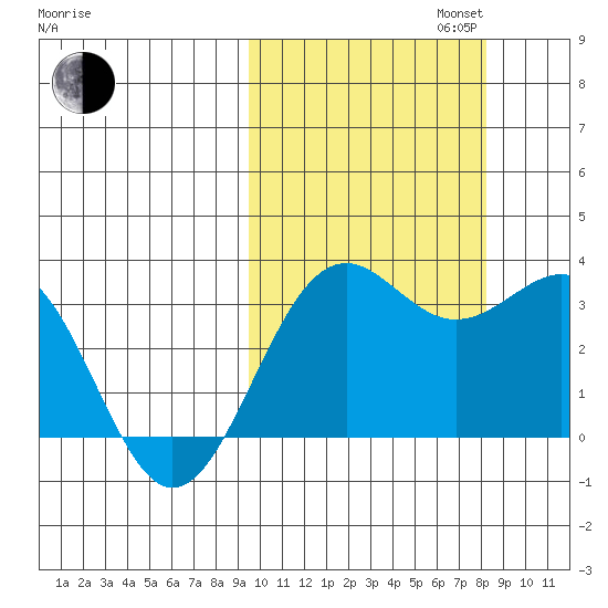 Amaknak Island tide chart for Monday, October 13, 2025