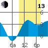 Amaknak Island tide chart for Monday, October 13, 2025