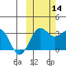 Amaknak Island tide chart for Tuesday, October 14, 2025