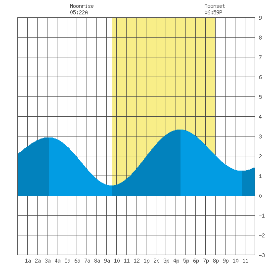 Amaknak Island tide chart for Friday, October 17, 2025