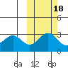 Amaknak Island tide chart for Saturday, October 18, 2025