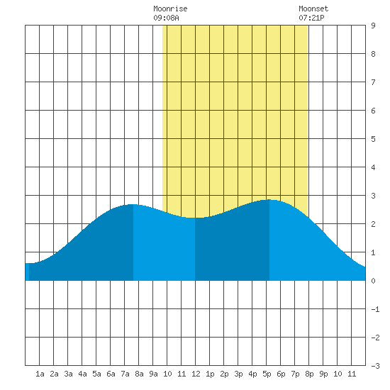 Amaknak Island tide chart for Monday, October 20, 2025