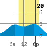 Amaknak Island tide chart for Monday, October 20, 2025